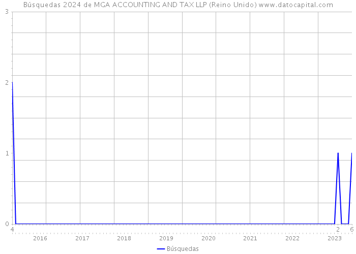 Búsquedas 2024 de MGA ACCOUNTING AND TAX LLP (Reino Unido) 