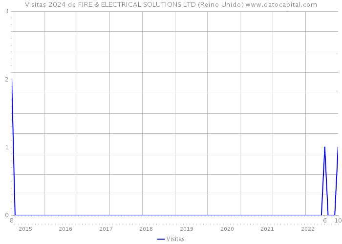 Visitas 2024 de FIRE & ELECTRICAL SOLUTIONS LTD (Reino Unido) 
