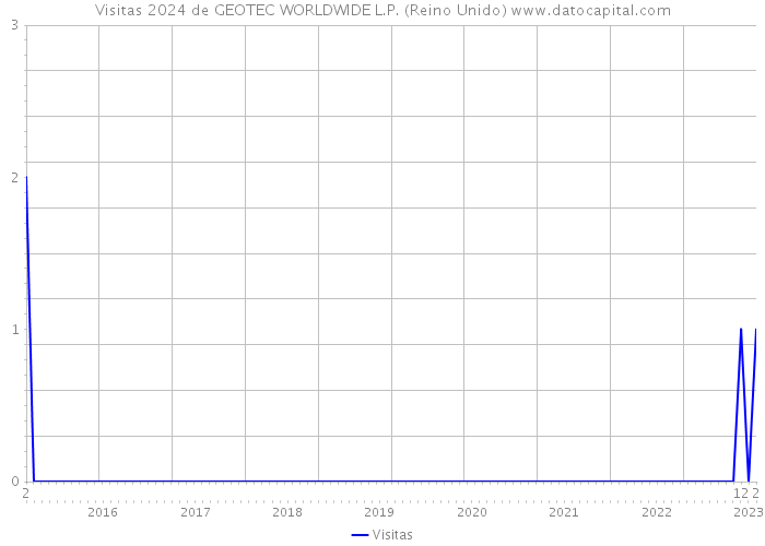 Visitas 2024 de GEOTEC WORLDWIDE L.P. (Reino Unido) 