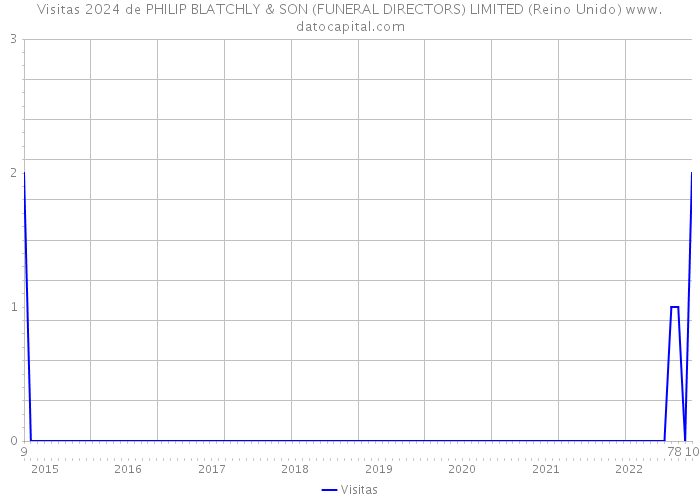 Visitas 2024 de PHILIP BLATCHLY & SON (FUNERAL DIRECTORS) LIMITED (Reino Unido) 