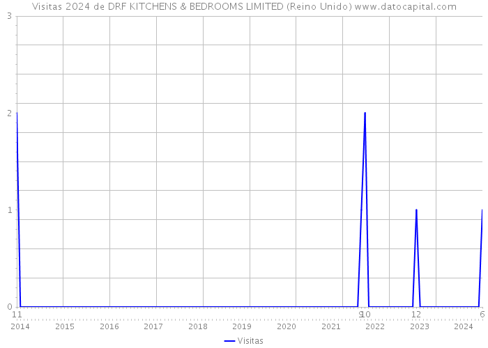 Visitas 2024 de DRF KITCHENS & BEDROOMS LIMITED (Reino Unido) 