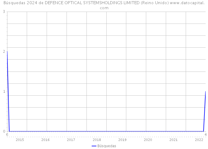 Búsquedas 2024 de DEFENCE OPTICAL SYSTEMSHOLDINGS LIMITED (Reino Unido) 