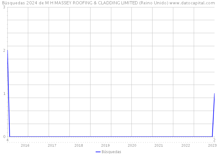 Búsquedas 2024 de M H MASSEY ROOFING & CLADDING LIMITED (Reino Unido) 