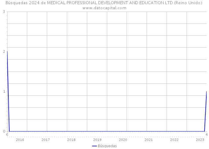 Búsquedas 2024 de MEDICAL PROFESSIONAL DEVELOPMENT AND EDUCATION LTD (Reino Unido) 
