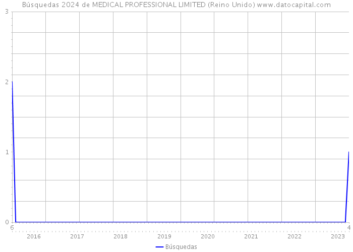 Búsquedas 2024 de MEDICAL PROFESSIONAL LIMITED (Reino Unido) 