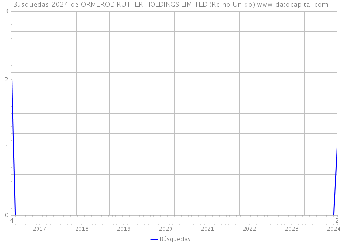 Búsquedas 2024 de ORMEROD RUTTER HOLDINGS LIMITED (Reino Unido) 