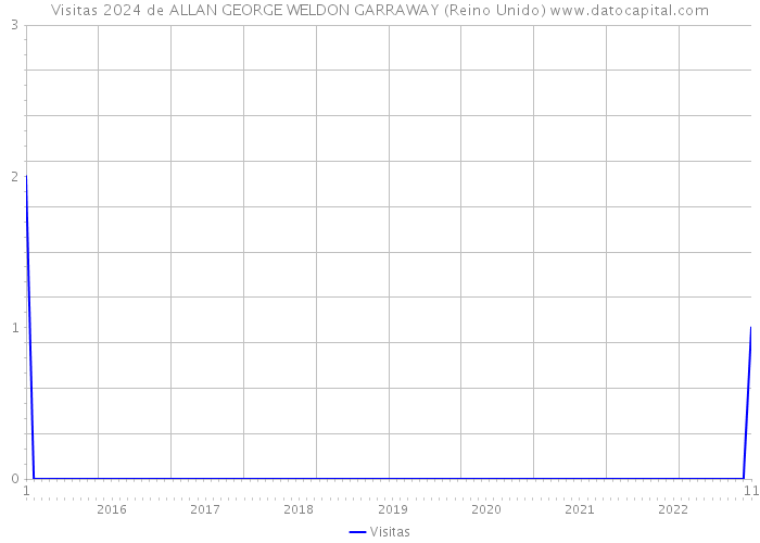 Visitas 2024 de ALLAN GEORGE WELDON GARRAWAY (Reino Unido) 