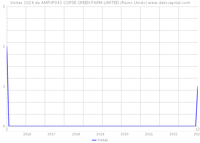 Visitas 2024 de AMPVP342 COPSE GREEN FARM LIMITED (Reino Unido) 