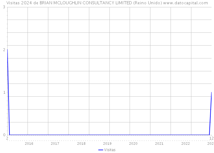 Visitas 2024 de BRIAN MCLOUGHLIN CONSULTANCY LIMITED (Reino Unido) 