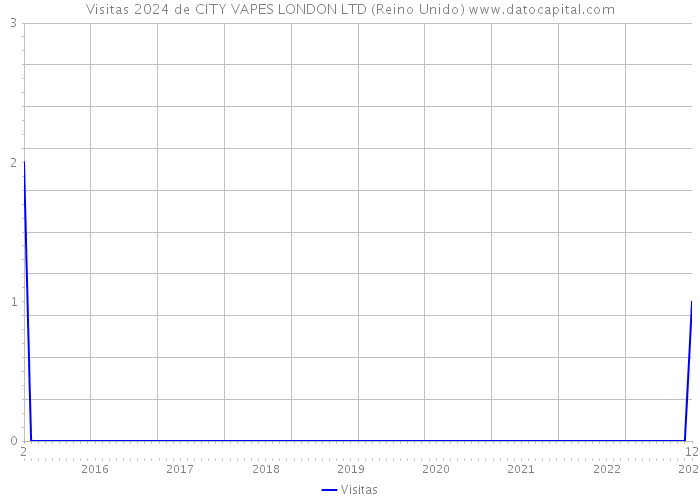 Visitas 2024 de CITY VAPES LONDON LTD (Reino Unido) 