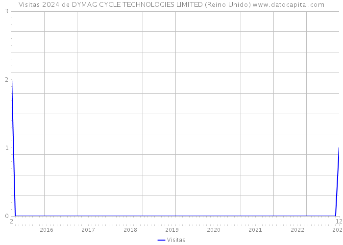 Visitas 2024 de DYMAG CYCLE TECHNOLOGIES LIMITED (Reino Unido) 