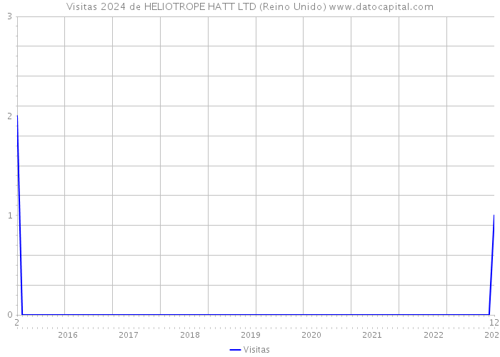 Visitas 2024 de HELIOTROPE HATT LTD (Reino Unido) 