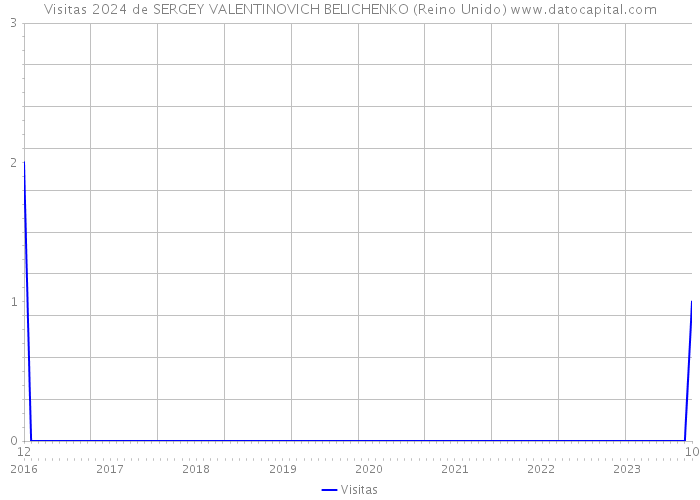 Visitas 2024 de SERGEY VALENTINOVICH BELICHENKO (Reino Unido) 