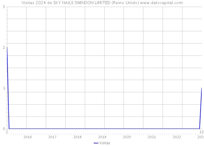 Visitas 2024 de SKY NAILS SWINDON LIMITED (Reino Unido) 