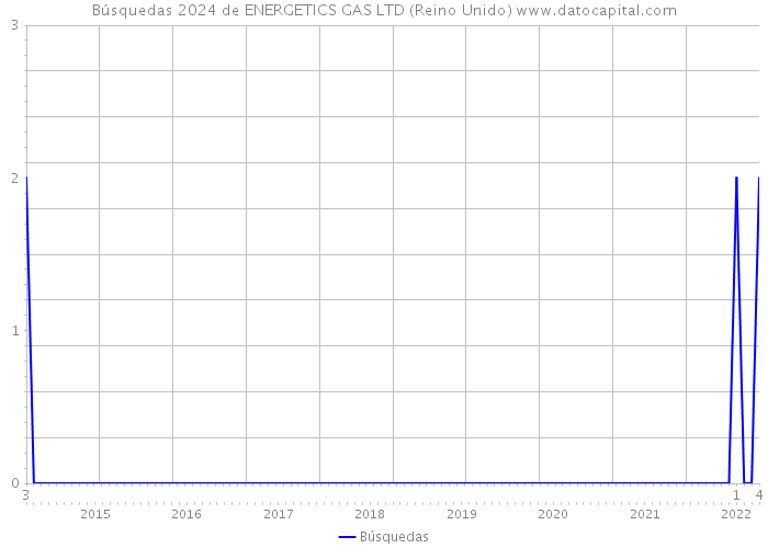 Búsquedas 2024 de ENERGETICS GAS LTD (Reino Unido) 