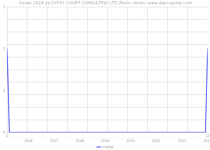 Visitas 2024 de GYPSY COURT CONSULTING LTD (Reino Unido) 