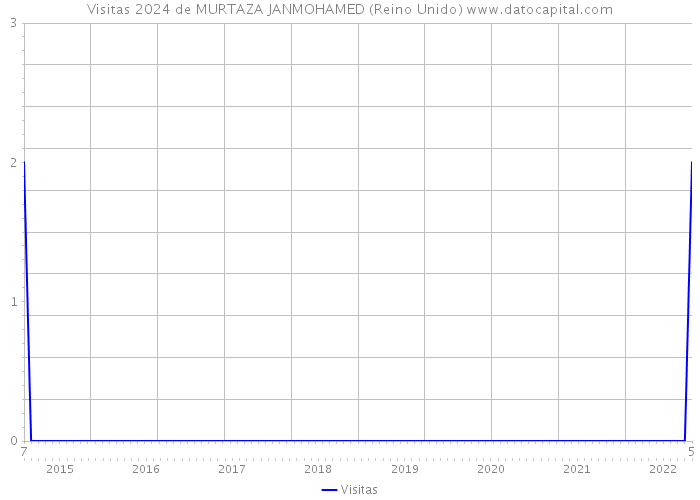 Visitas 2024 de MURTAZA JANMOHAMED (Reino Unido) 