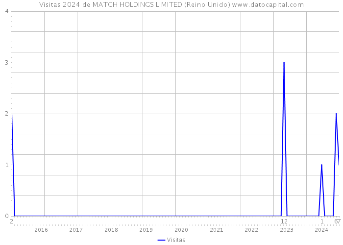 Visitas 2024 de MATCH HOLDINGS LIMITED (Reino Unido) 