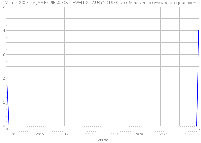 Visitas 2024 de JAMES PIERS SOUTHWELL ST AUBYN (1950-7) (Reino Unido) 