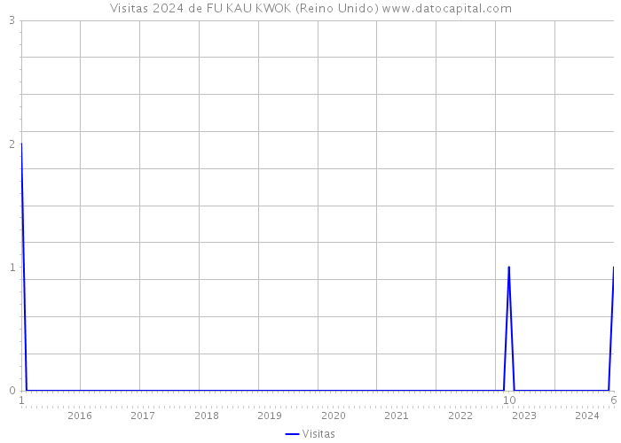 Visitas 2024 de FU KAU KWOK (Reino Unido) 