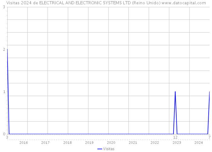 Visitas 2024 de ELECTRICAL AND ELECTRONIC SYSTEMS LTD (Reino Unido) 