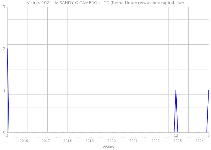 Visitas 2024 de SANDY G CAMERON LTD (Reino Unido) 