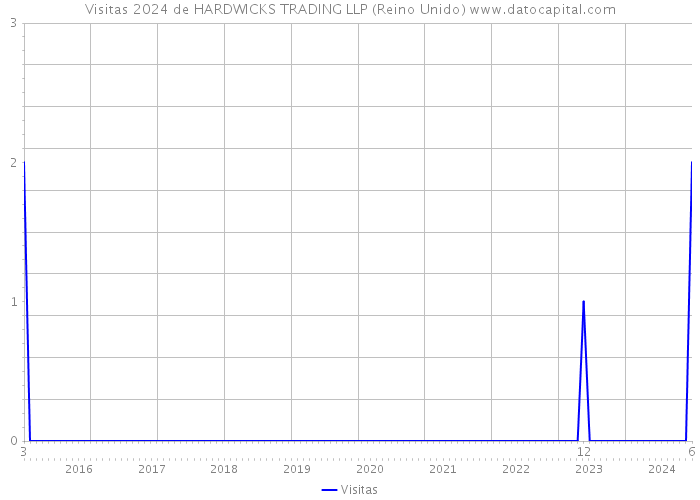 Visitas 2024 de HARDWICKS TRADING LLP (Reino Unido) 