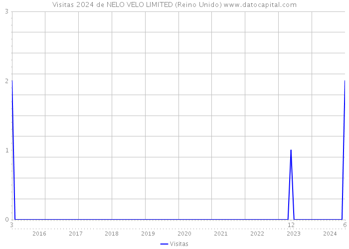 Visitas 2024 de NELO VELO LIMITED (Reino Unido) 