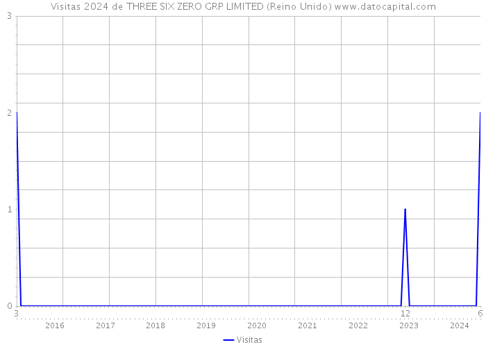 Visitas 2024 de THREE SIX ZERO GRP LIMITED (Reino Unido) 