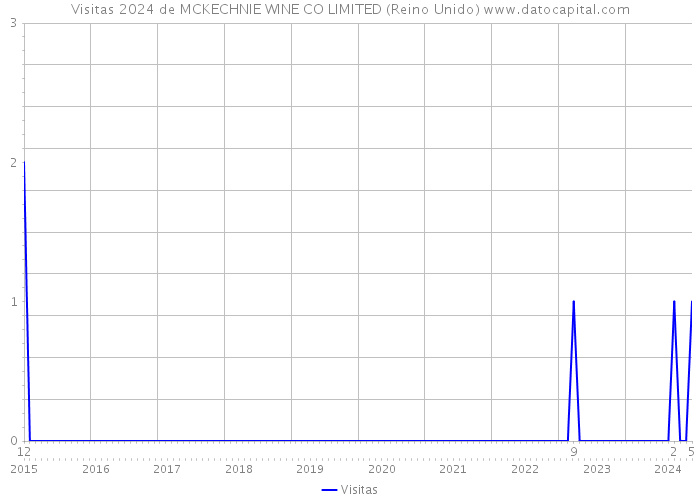 Visitas 2024 de MCKECHNIE WINE CO LIMITED (Reino Unido) 