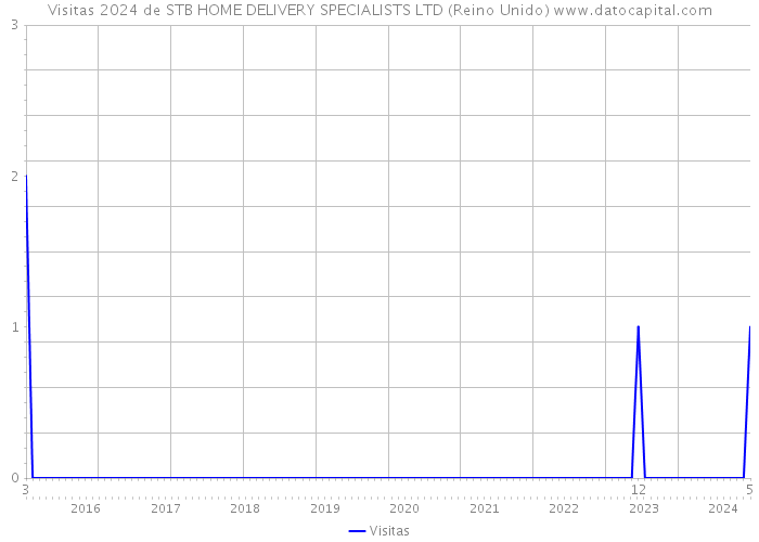 Visitas 2024 de STB HOME DELIVERY SPECIALISTS LTD (Reino Unido) 