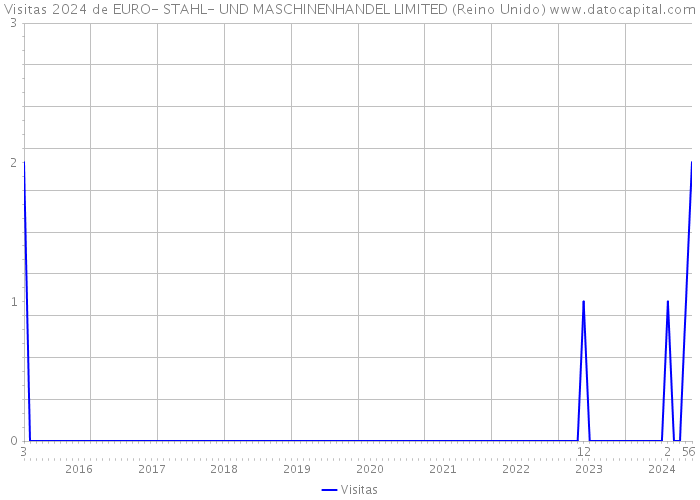 Visitas 2024 de EURO- STAHL- UND MASCHINENHANDEL LIMITED (Reino Unido) 