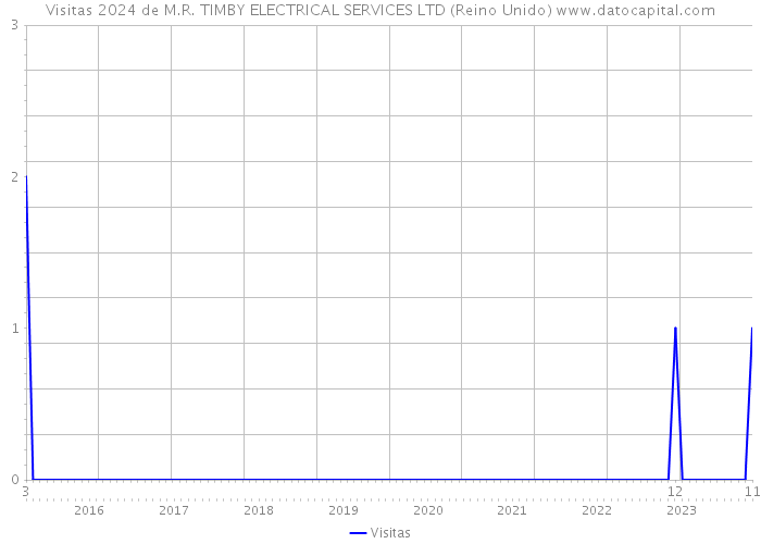 Visitas 2024 de M.R. TIMBY ELECTRICAL SERVICES LTD (Reino Unido) 