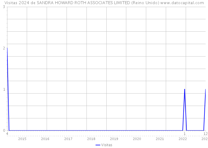 Visitas 2024 de SANDRA HOWARD ROTH ASSOCIATES LIMITED (Reino Unido) 