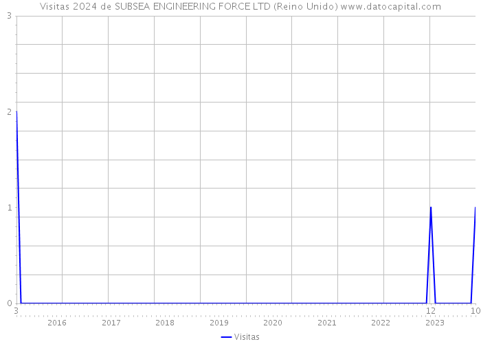 Visitas 2024 de SUBSEA ENGINEERING FORCE LTD (Reino Unido) 