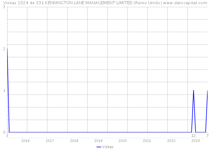 Visitas 2024 de 331 KENNINGTON LANE MANAGEMENT LIMITED (Reino Unido) 