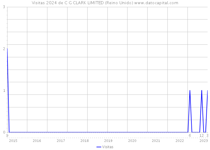 Visitas 2024 de C G CLARK LIMITED (Reino Unido) 