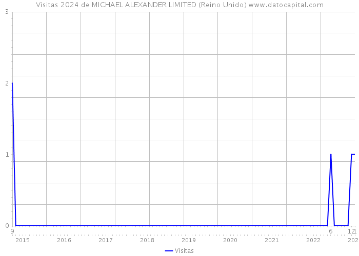 Visitas 2024 de MICHAEL ALEXANDER LIMITED (Reino Unido) 