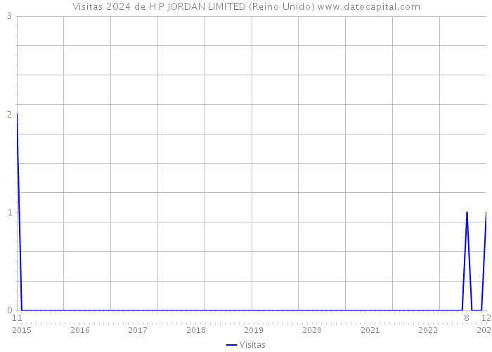 Visitas 2024 de H P JORDAN LIMITED (Reino Unido) 