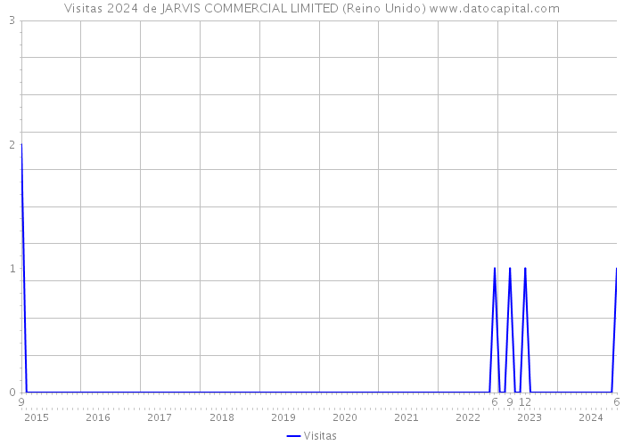 Visitas 2024 de JARVIS COMMERCIAL LIMITED (Reino Unido) 