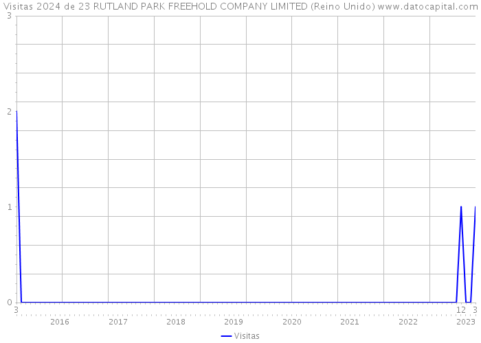 Visitas 2024 de 23 RUTLAND PARK FREEHOLD COMPANY LIMITED (Reino Unido) 