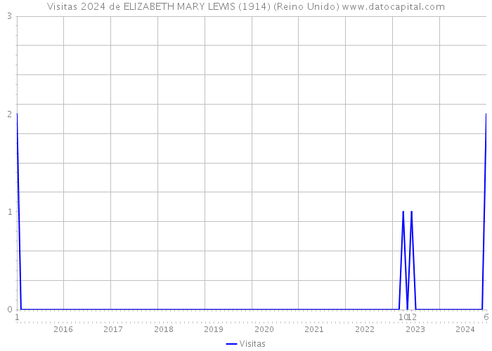 Visitas 2024 de ELIZABETH MARY LEWIS (1914) (Reino Unido) 