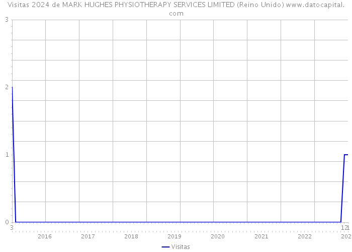 Visitas 2024 de MARK HUGHES PHYSIOTHERAPY SERVICES LIMITED (Reino Unido) 