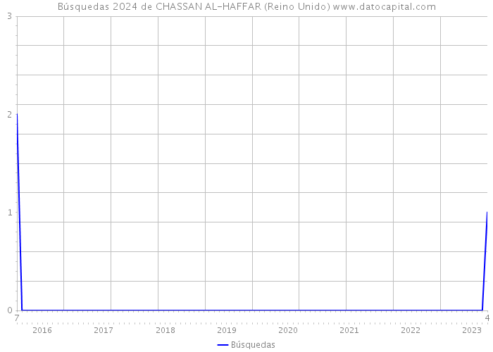 Búsquedas 2024 de CHASSAN AL-HAFFAR (Reino Unido) 