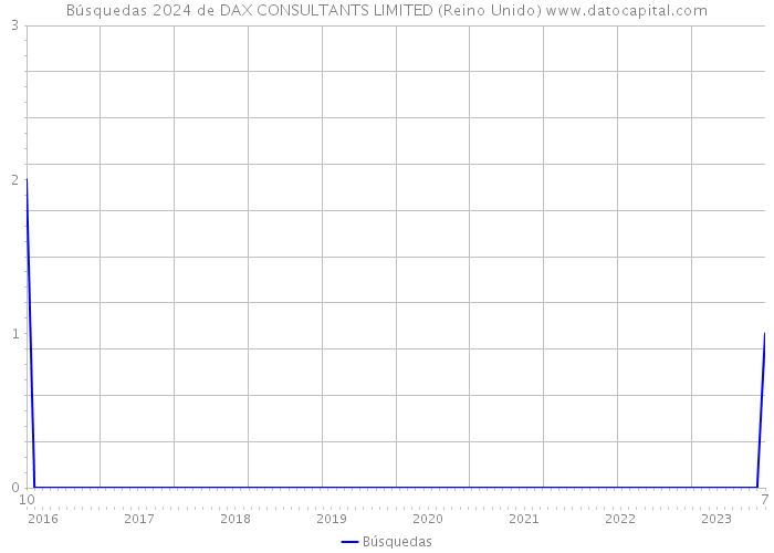 Búsquedas 2024 de DAX CONSULTANTS LIMITED (Reino Unido) 