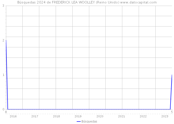 Búsquedas 2024 de FREDERICK LEA WOOLLEY (Reino Unido) 