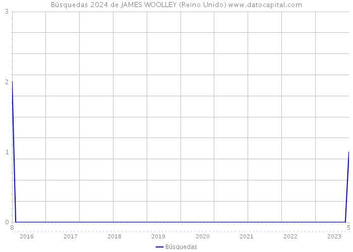 Búsquedas 2024 de JAMES WOOLLEY (Reino Unido) 