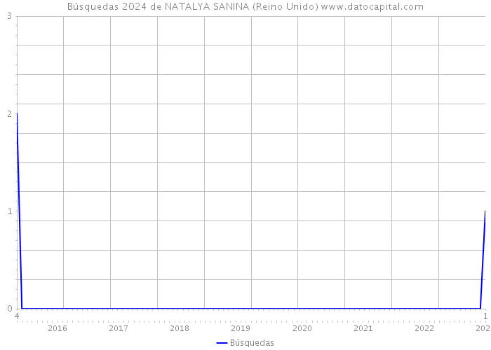 Búsquedas 2024 de NATALYA SANINA (Reino Unido) 