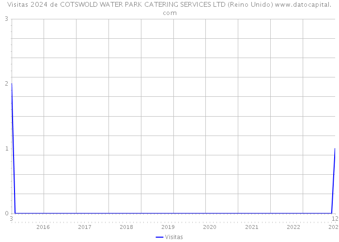 Visitas 2024 de COTSWOLD WATER PARK CATERING SERVICES LTD (Reino Unido) 