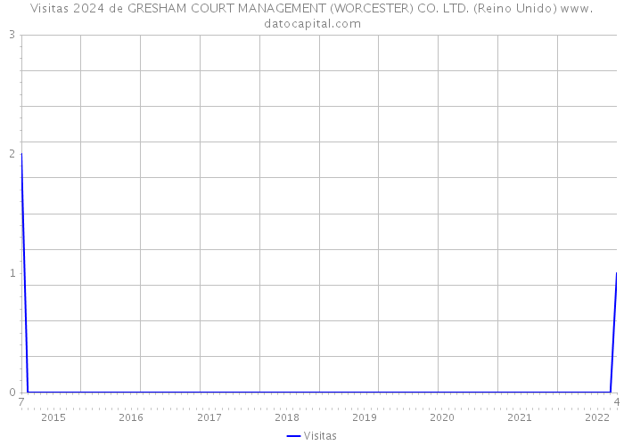 Visitas 2024 de GRESHAM COURT MANAGEMENT (WORCESTER) CO. LTD. (Reino Unido) 